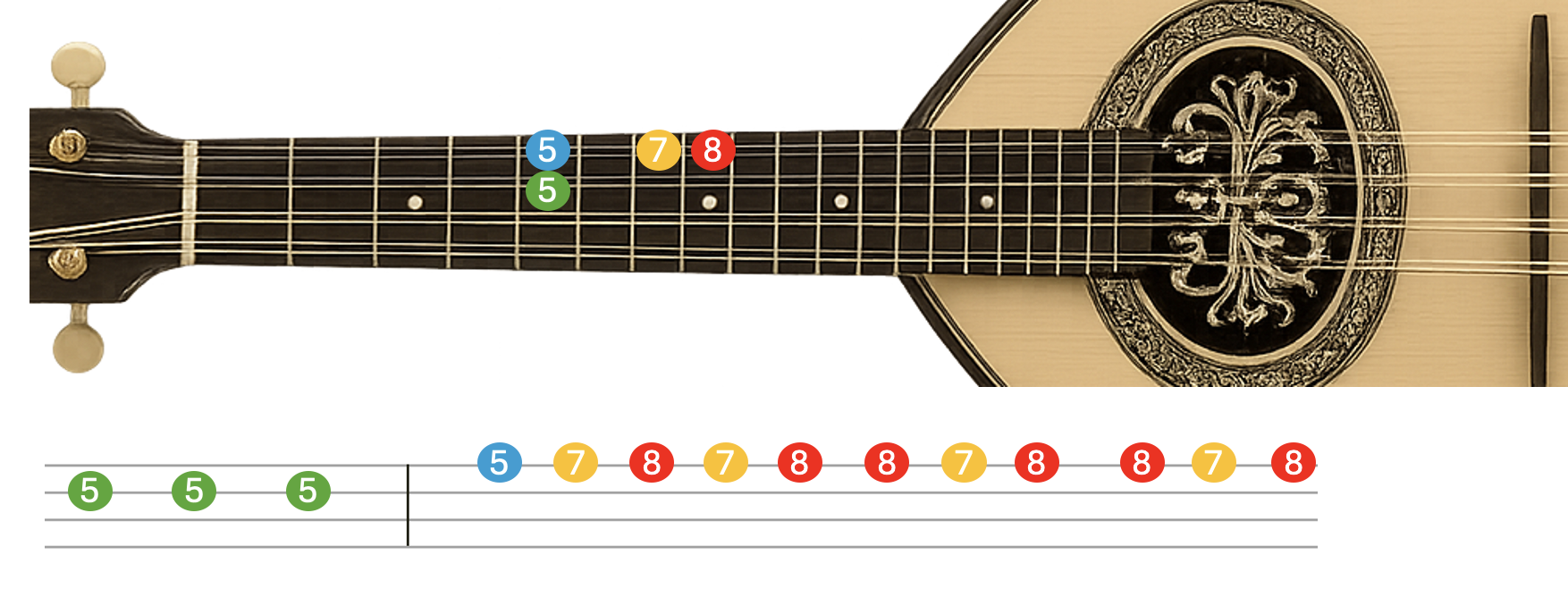 Graphical explanation of Bouzouki tabs